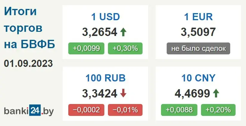 Курс долара падскочыў да максімуму за год