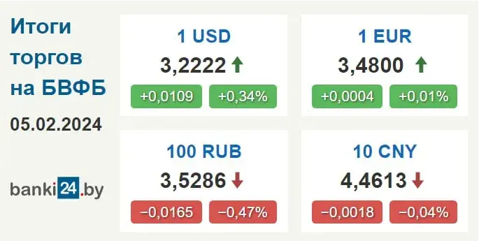 Долар у Беларусі вырас да двухмесячнага максімуму