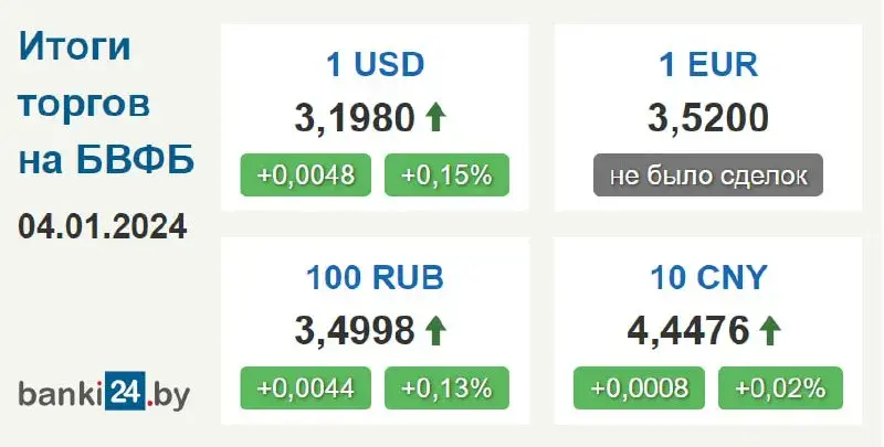 Курс долара ў Беларусі працягвае расці