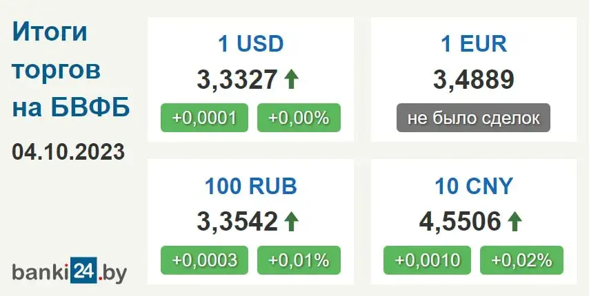 Долар у Беларусі абнавіў абсалютны максімум