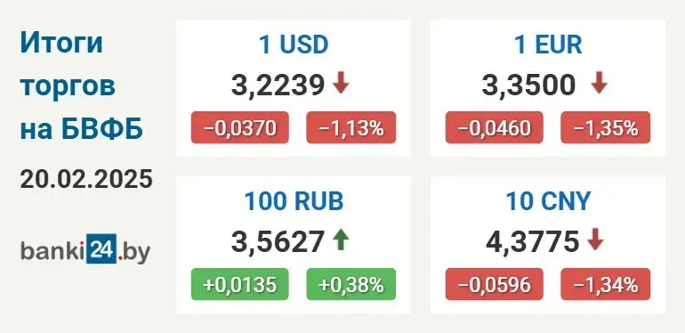 Курс долара ў Беларусі на мінімуме амаль за пяць месяцаў