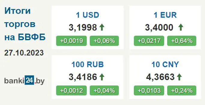 Курс долара ў Беларусі працягвае расці