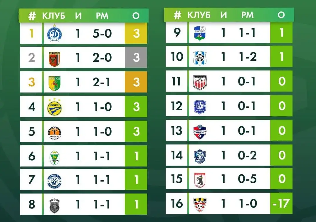 У футбольным чэмпіянаце Беларусі пяць каманд набралі па тры ачкі
