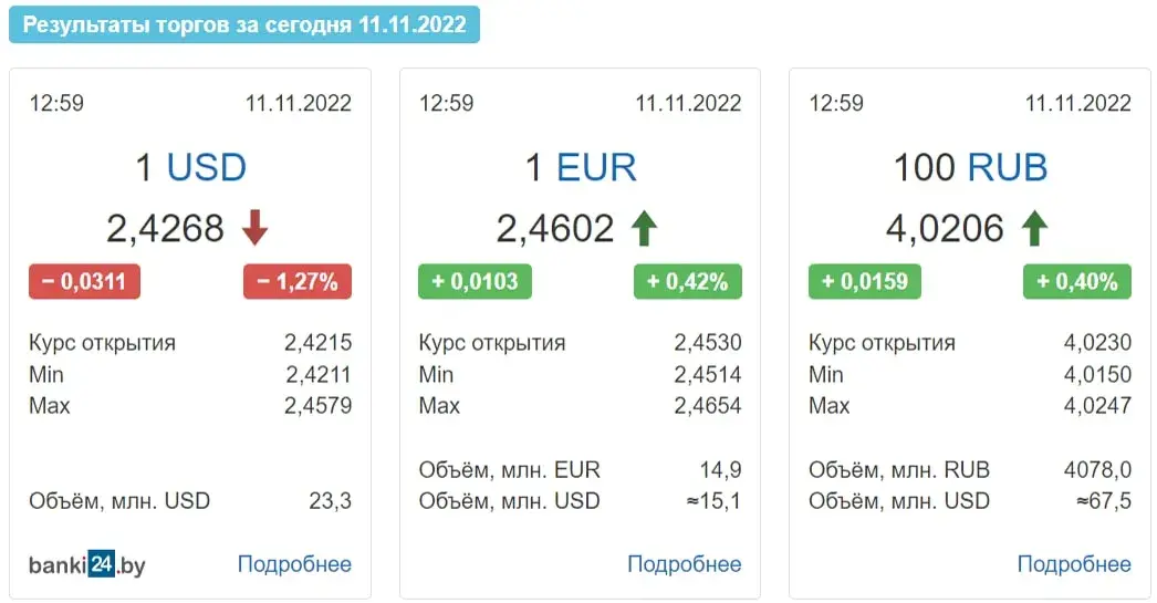 У Беларусі долар абваліўся да гадавога мінімуму