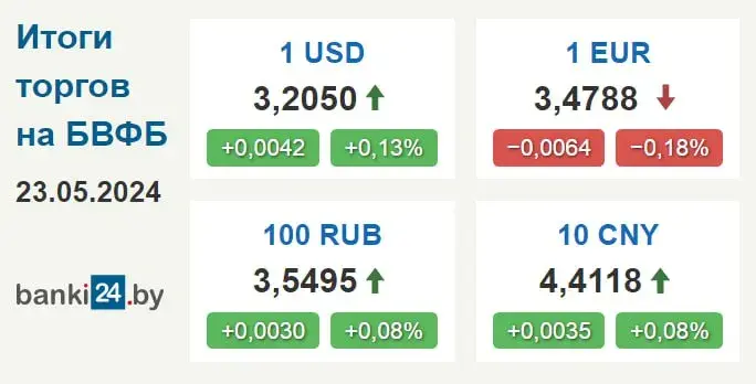 Курс долара ў Беларусі пачаў расці