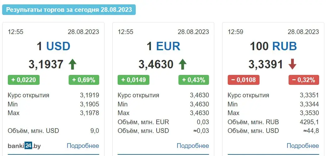 Долар у Беларусі падскочыў да двухтыднёвага максімуму