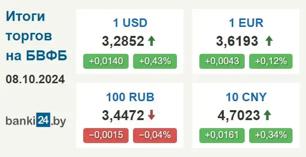 Курс долара ў Беларусі амаль на гадавым максімуме