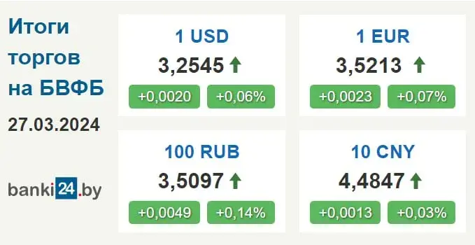 Курс долара ў Беларусі зноў на максімуме за 5 месяцаў