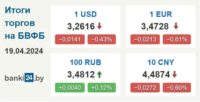 Курс долара ў Беларусі зніжаецца другі дзень запар