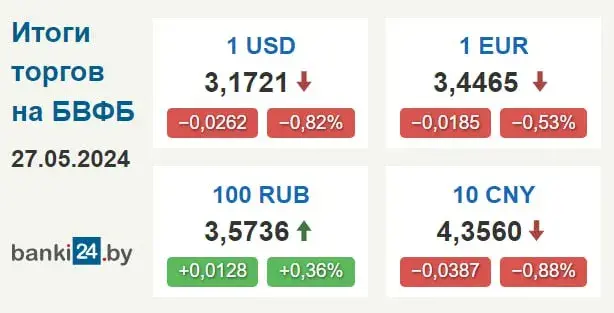 Долар у Беларусі зноў на мінімуме за чатыры месяцы