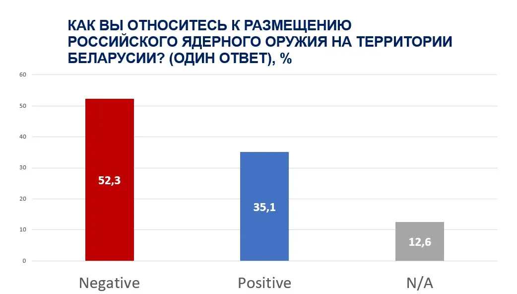 Влияние России падает, но треть белорусов не пугает ядерное оружие — соцопрос