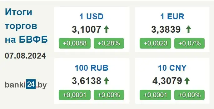 Курс долара ў Беларусі працягвае расці