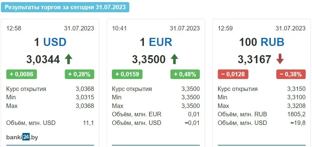 Курсы долара і еўра выраслі