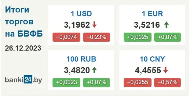 Курс долара ў Беларусі знізіўся, а курс еўра вырас