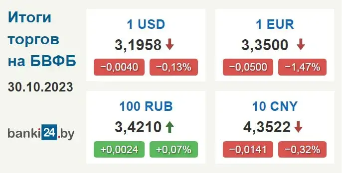 Курс долара ў Беларусі зноў зніжаецца