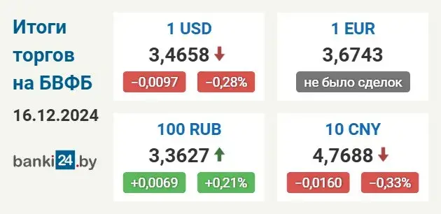 Курс долара ў Беларусі працягвае зніжацца