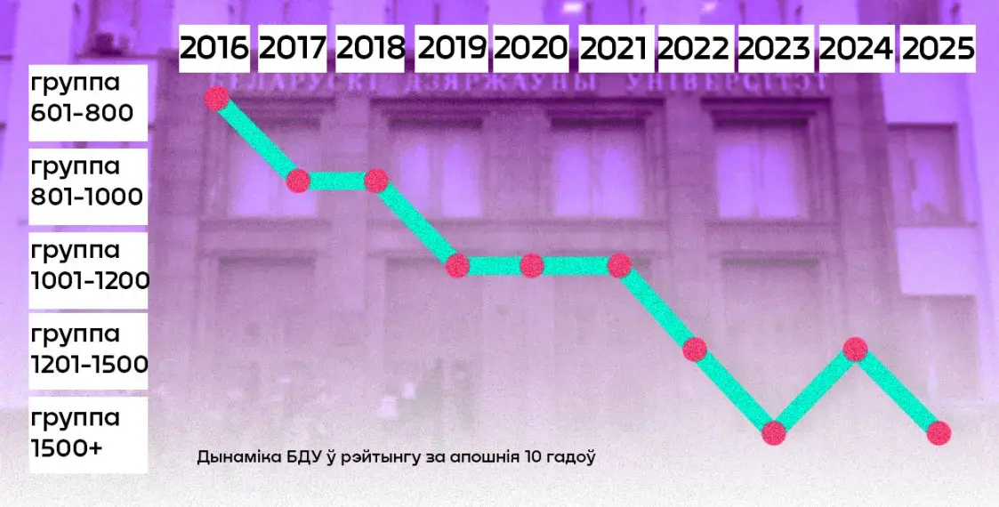 БГУ падает в бездну. Обновился рейтинг лучших вузов мира 
