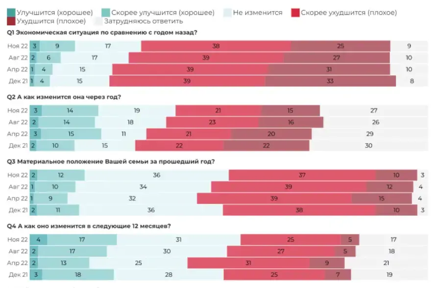 Плохо, но бывало и хуже: белорусы лучше оценивают своё экономическое положение