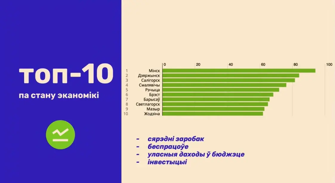 “В какой город лучше свалить”: вышел рейтинг белорусских городов