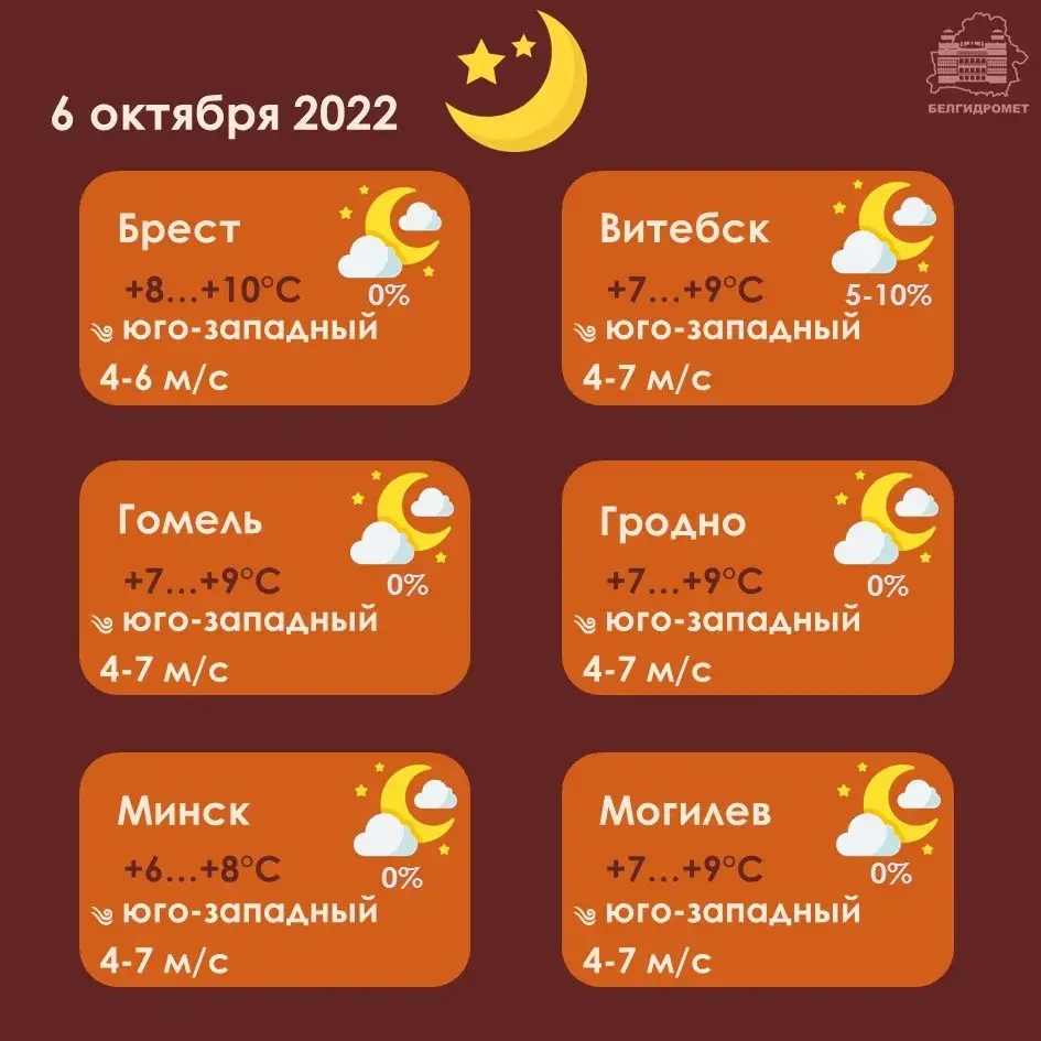 У чацвер у Беларусі будзе да +20 градусаў, без ападкаў