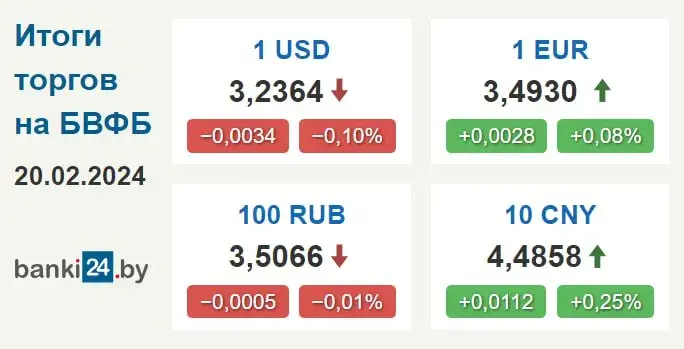 Курс долара ў Беларусі працягвае зніжацца