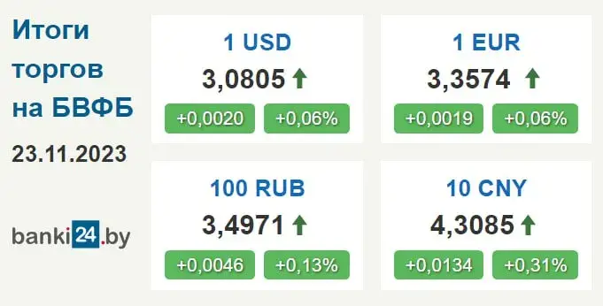 Курс долара ў Беларусі працягвае расці