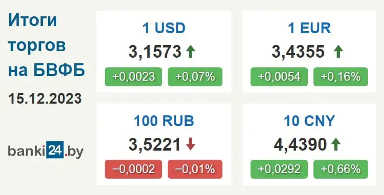 Курс долара ў Беларусі зноў пачаў расці