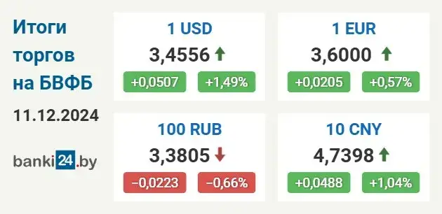 Курс долара ў Беларусі расце