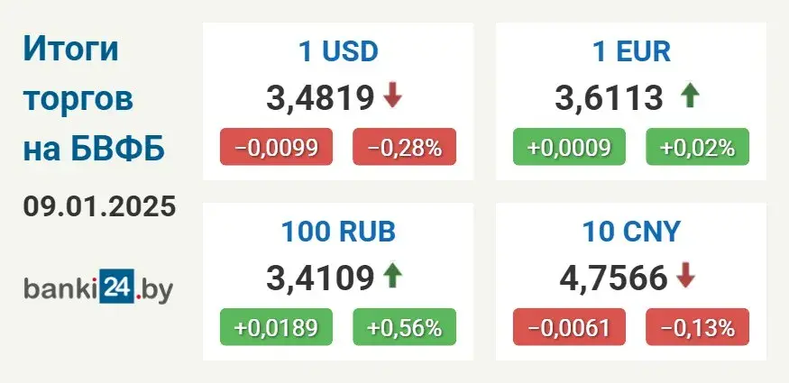 Курс долара ў Беларусі працягвае зніжацца