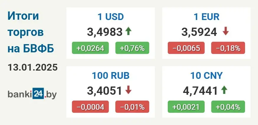 Курс долара ў Беларусі вырас да максімуму амаль за 1,5 месяца