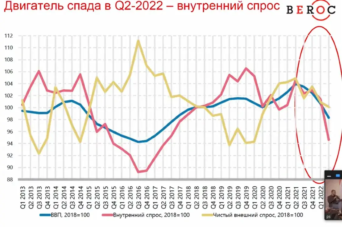 Экспорт и помощь России помогают белорусской экономике оттолкнуться от дна