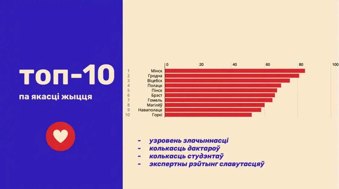 “В какой город лучше свалить”: вышел рейтинг белорусских городов