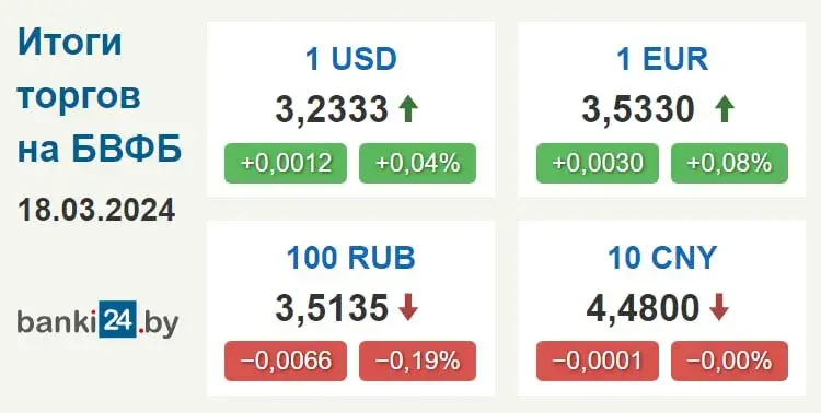 Курс долара ў Беларусі зноў пачаў расці