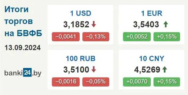 Курс долара ў Беларусі зноў знізіўся