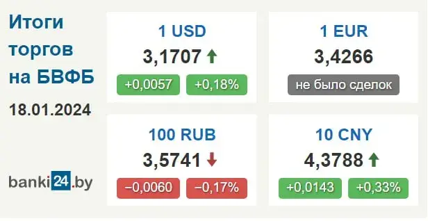 Курс долара ў Беларусі працягвае расці