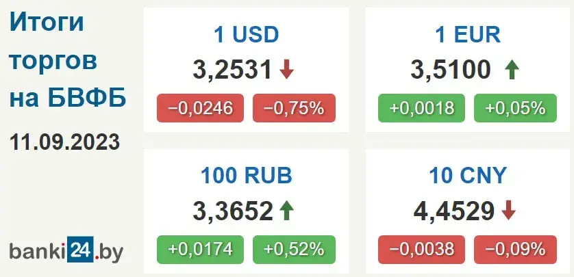 Курс долара ў Беларусі рэзка знізіўся 