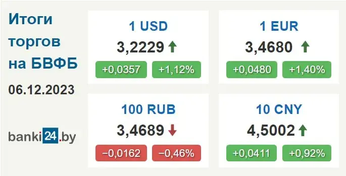 Долар у Беларусі вырас да максімуму за паўтара месяца