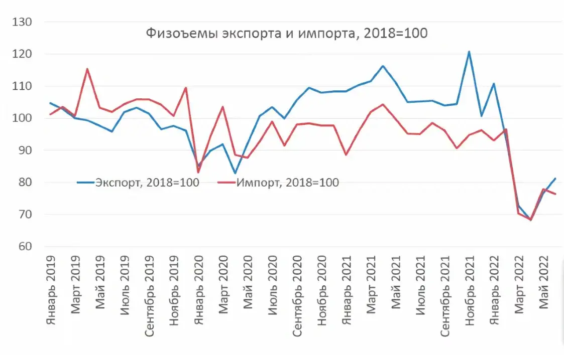 Экспорт и помощь России помогают белорусской экономике оттолкнуться от дна