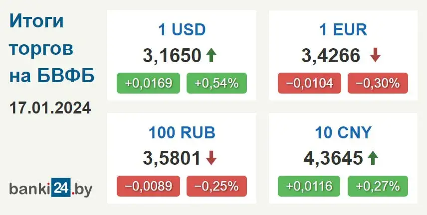 Курс долара ў Беларусі пачаў расці