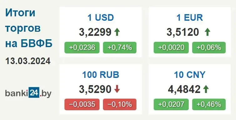 Курс долара ў Беларусі працягвае расці