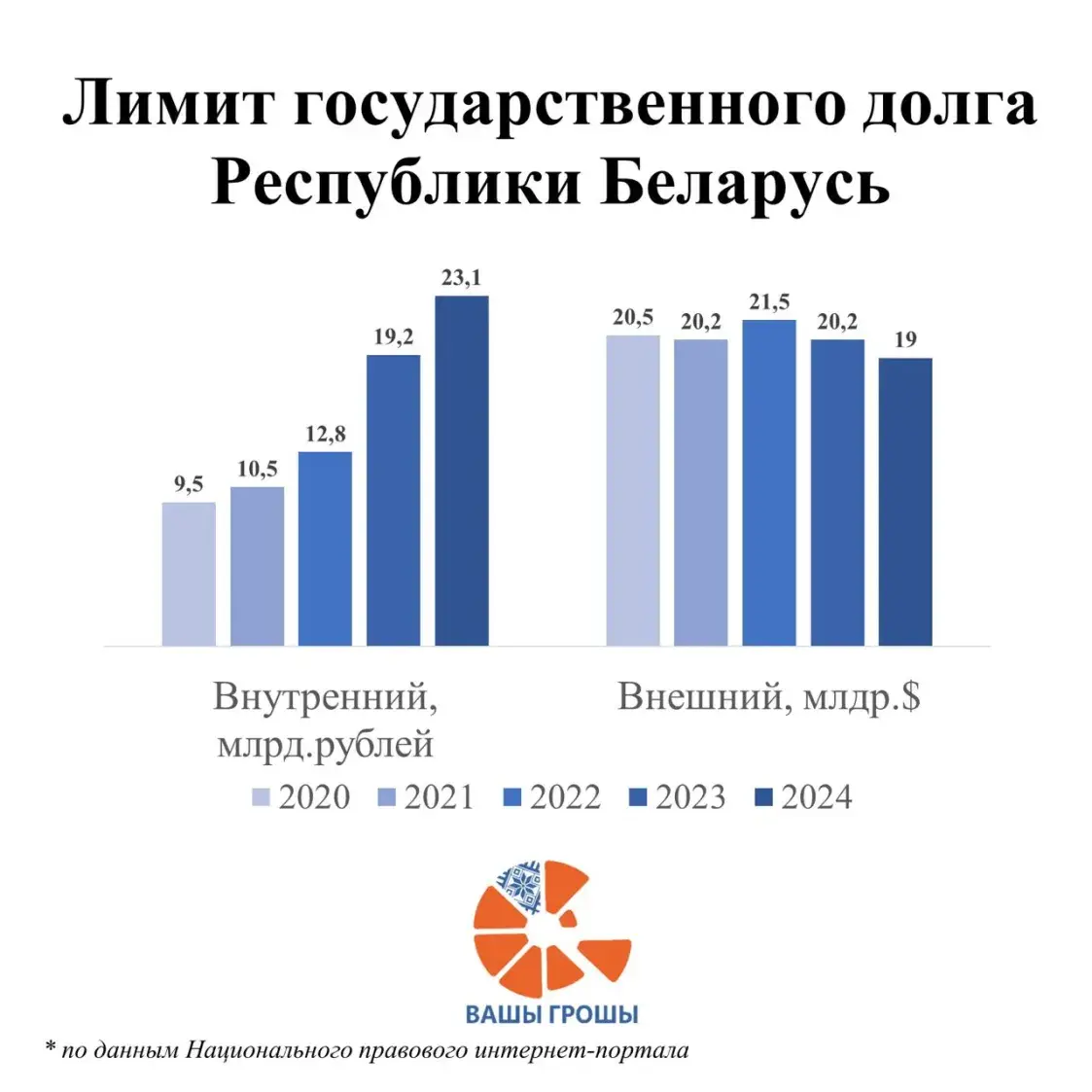 Лимит внутреннего госдолга на 2024 год увеличен на 20%