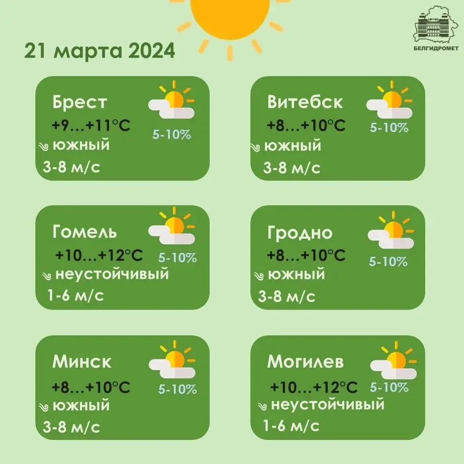 У чацвер у Беларусі будзе да 12 градусаў цяпла, пераважна без ападкаў