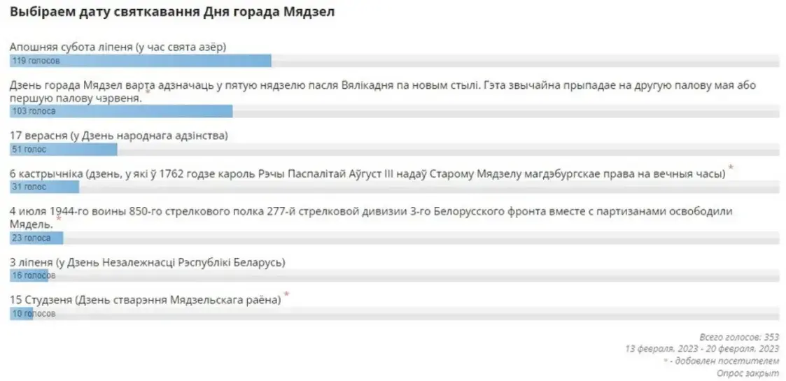 Жыхары Мядзела падчас апытання не выбралі прапанаваныя афіцыйныя даты