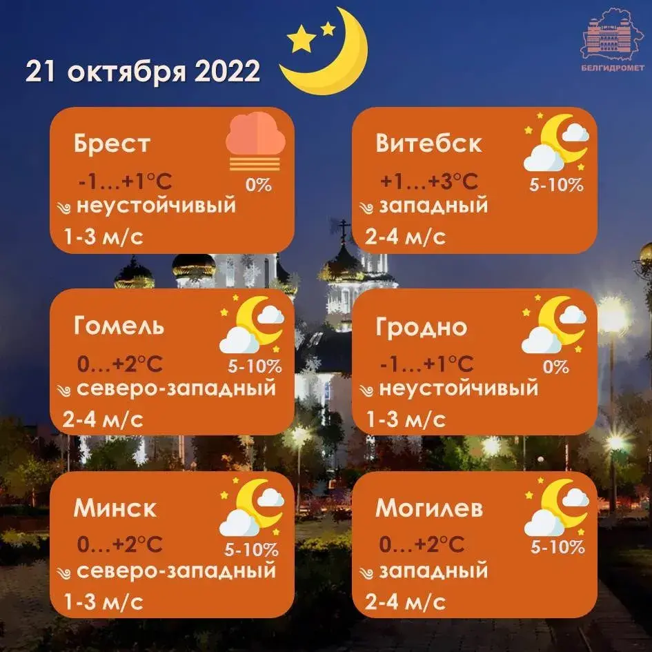 У пятніцу ў Беларусі будзе да +11 градусаў, без ападкаў, месцамі туман