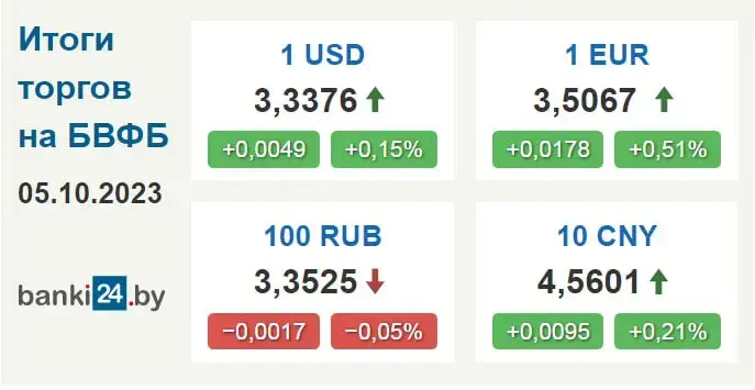 Курс долара ў Беларусі працягвае расці