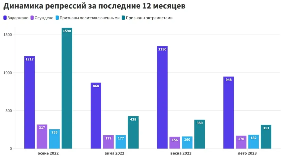 У Беларусі адзначаюць "пэўную стабілізацыю рэпрэсій"