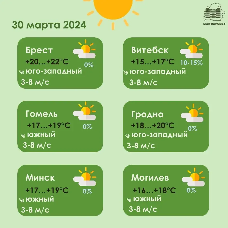 У бліжэйшыя дні ў Беларусі месцамі будзе да 25 градусаў цяпла