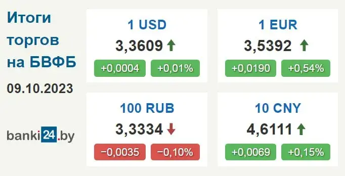 Курс долара ў Беларусі абнавіў рэкорд