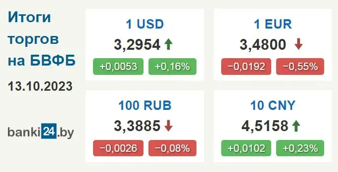 Курс долара ў Беларусі зноў вырас