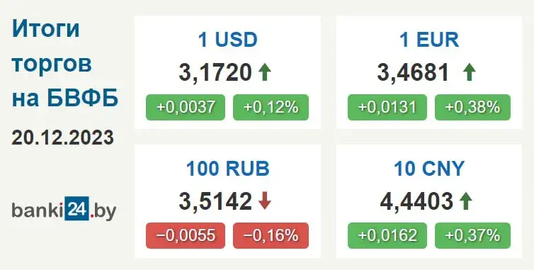 Курс еўра ў Беларусі падскочыў да максімуму за паўтара месяца